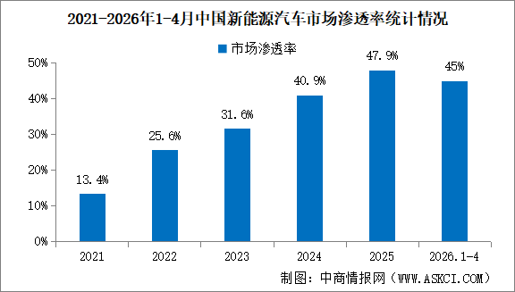 2026年4月中国新能源汽车产销情况：出口同比增长1.1倍（图）