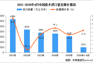 2026年1-4月中国原木进口数据统计分析：进口量同比下降7.8%
