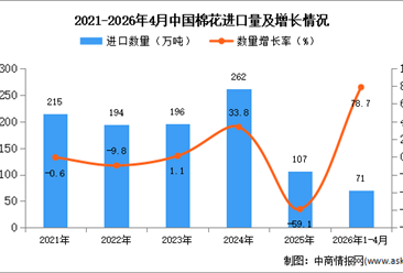 2026年1-4月中国棉花进口数据统计分析：进口量同比增长78.7%