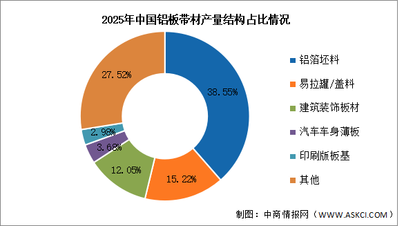 2026年中国铝板带材产量及结构预测分析（图）