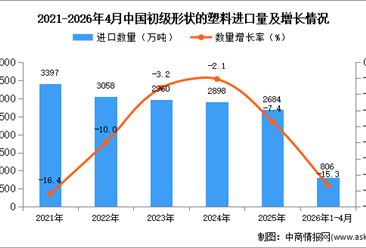 2026年1-4月中国初级形状的塑料进口数据统计分析：进口量同比下降15.3%