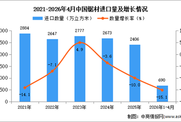 2026年1-4月中国锯材进口数据统计分析：进口量同比下降15.1%