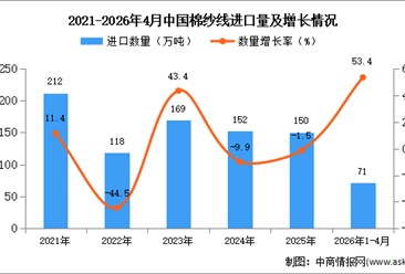 2026年1-4月中国棉纱线进口数据统计分析：进口量71万吨