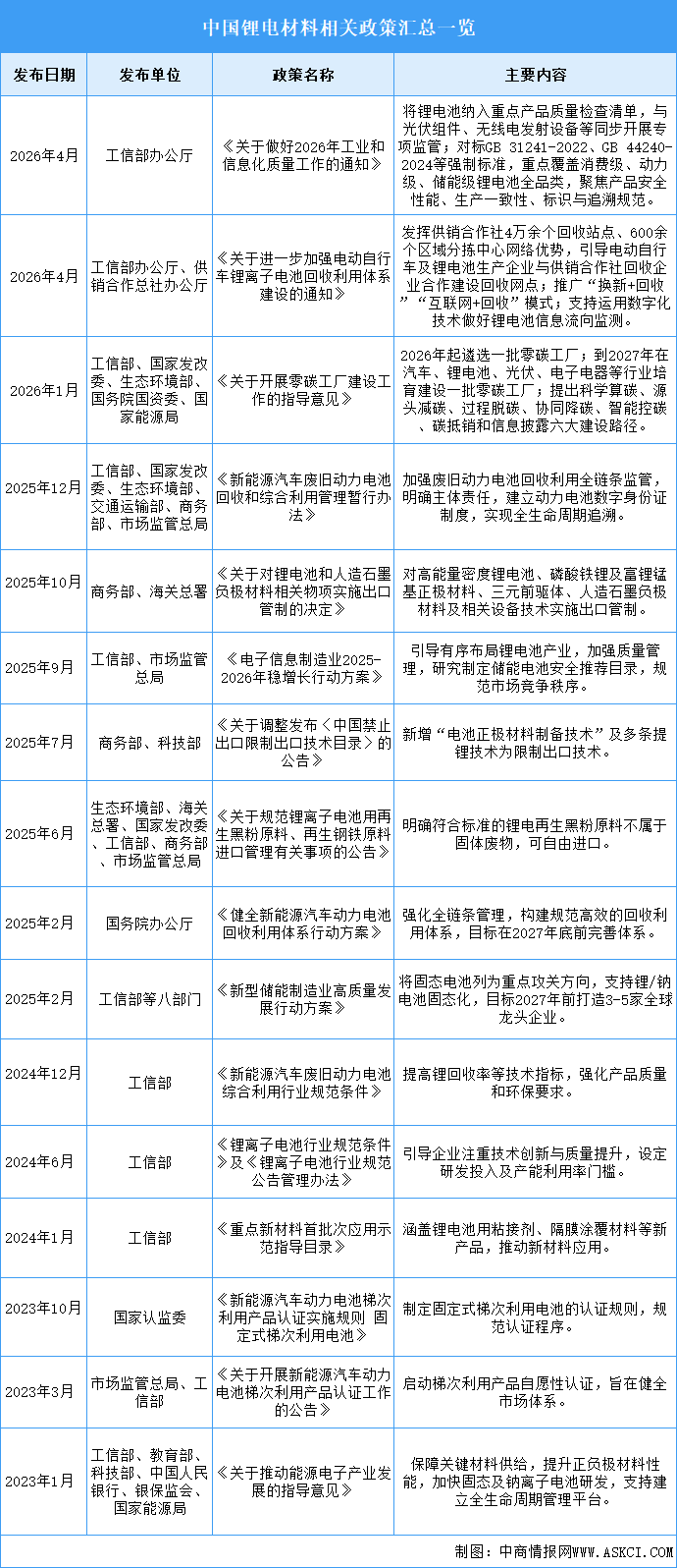2026年中国锂电材料行业最新政策汇总一览（图）