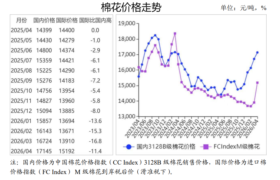 2026年4月棉花市场供需及价格走势分析：国内棉价上涨