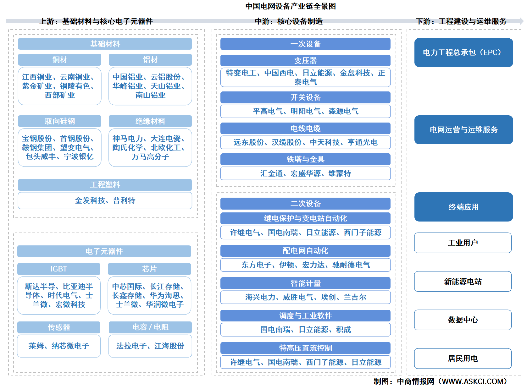 2026年中国电网设备产业链图谱及投资布局分析（附产业链全景图）