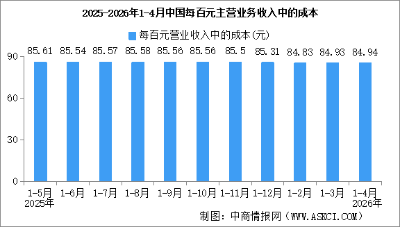 2026年1-4月全国规上工业企业营业收入同比增长5.2%（图）