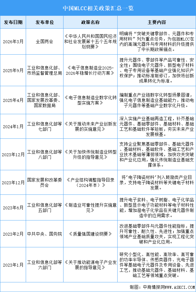 2026年中国MLCC行业最新政策汇总一览（图）