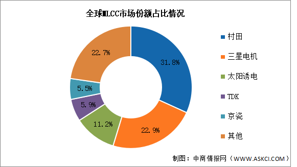 2026年全球MLCC市场规模及竞争格局预测分析（图）