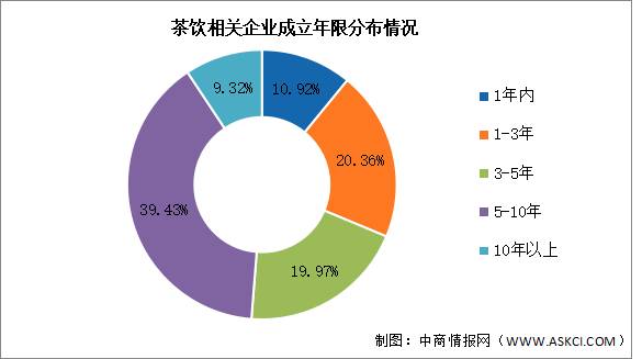 2026年中国新茶饮行业企业数量及地区分布情况预测分析（图）