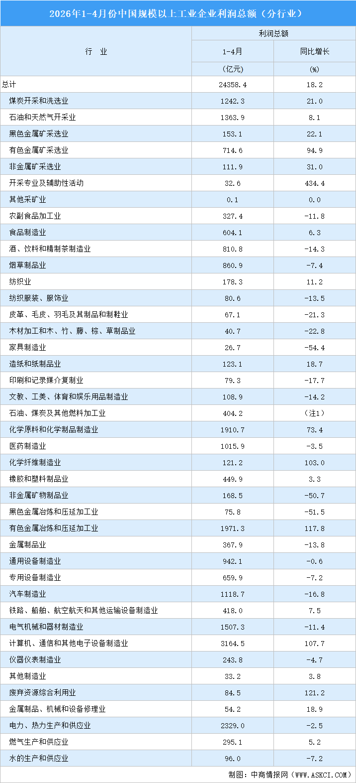 2026年1-4月全国规上工业企业利润总额情况：制造业利润总额同比增长20.4%（图）