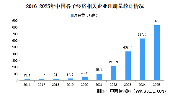 2026年谷子经济产业大数据分析：华中新注册企业最多（图）
