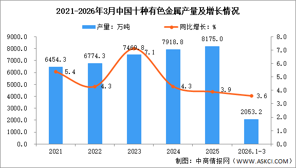 2026年一季度有色金属行业运行情况：矿产品进口量保持增长
