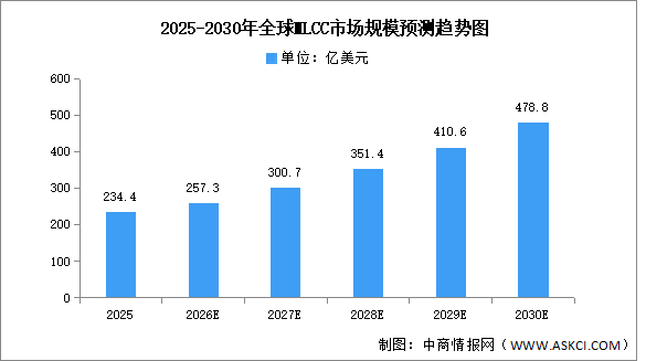 2026年全球及中国MLCC市场规模预测分析（图）