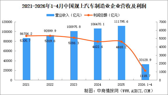 2026年1-4月中国规上汽车制造业企业经营情况：利润总额同比减少16.8%（图）