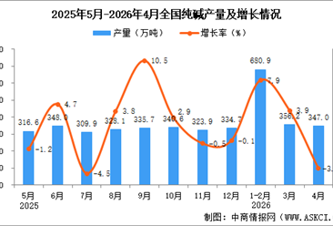 2026年4月全国纯碱产量数据统计分析