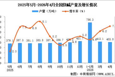 2026年4月全国烧碱产量数据统计分析