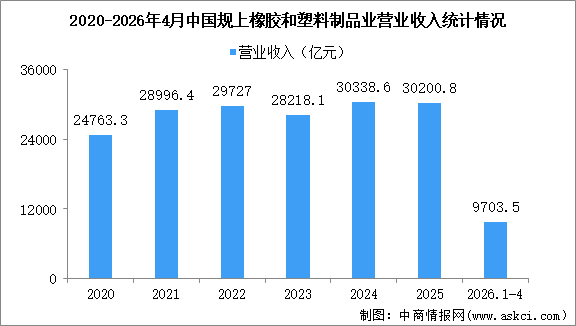 2026年1-4月中国橡胶和塑料制品业经营情况：利润同比增长3.3%