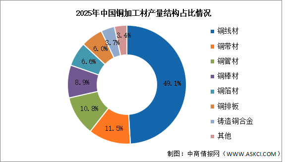 2026年中国铜加工产量及市场结构预测分析（图）