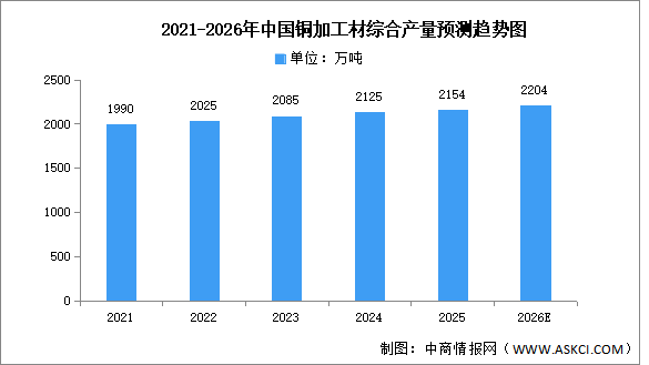 2026年中国铜加工市场现状及发展前景预测分析（图）