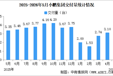2026年5月小鹏集团交付量情况：交付量同比减少4.1%（图）