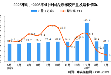 2026年4月全国合成橡胶产量数据统计分析