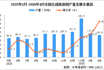 2026年4月全国合成洗涤剂产量数据统计分析