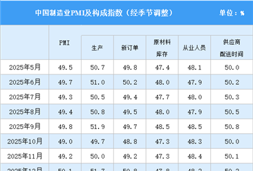 2026年5月制造业采购经理指数PMI分析：位于临界点（图）