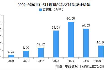 2026年5月理想汽车交付量情况：交付量同比减少18.4%（图）