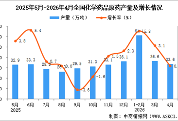 2026年4月全国化学药品原药产量数据统计分析