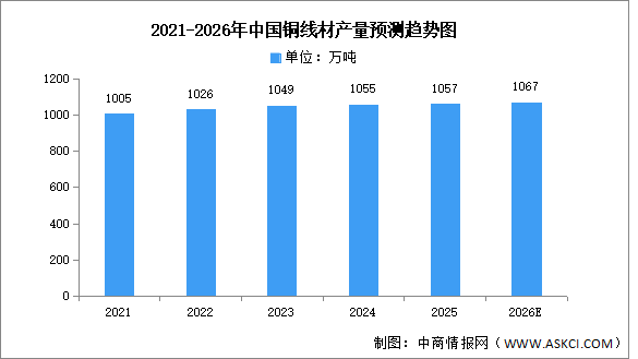 2026年中国铜线材及铜带材产量预测分析（图）