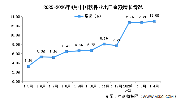 2026年1-4月中国软件业务收入及出口增速分析（图）