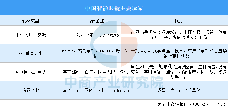 2026年中国智能眼镜主要玩家及全球市场地位分析（图）