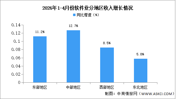 2026年1-4月中国软件业分地区运行情况分析（图）