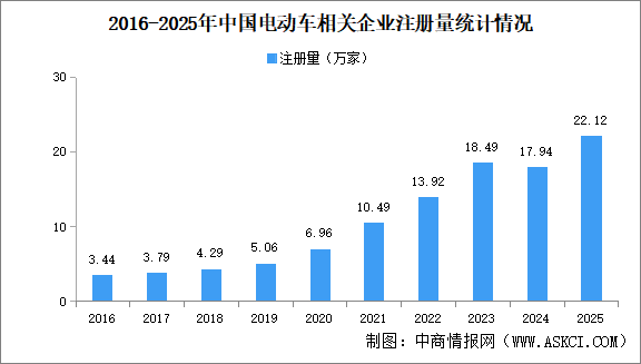 2026年电动车企业大数据分析：华东企业最多（图）