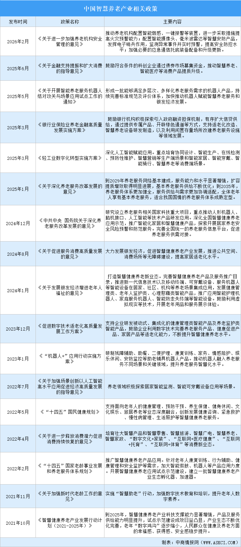 2026年中国智慧养老行业最新政策汇总一览（图）