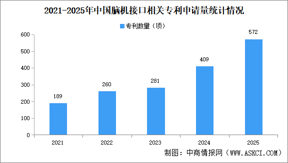 2026年中国脑机接口大数据分析：专利申请量逐年增加（图）