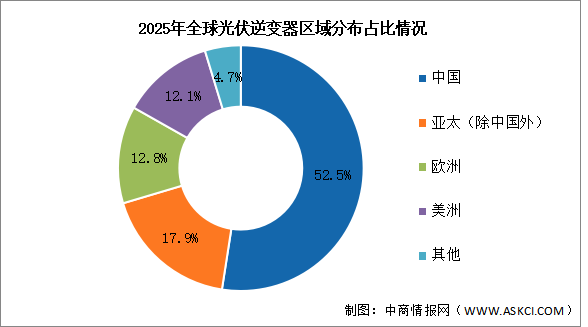 2026年全球光伏逆变器出货量及区域分布情况预测分析（图）