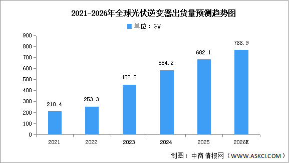 2026年全球及中国光伏逆变器出货量预测分析（图）