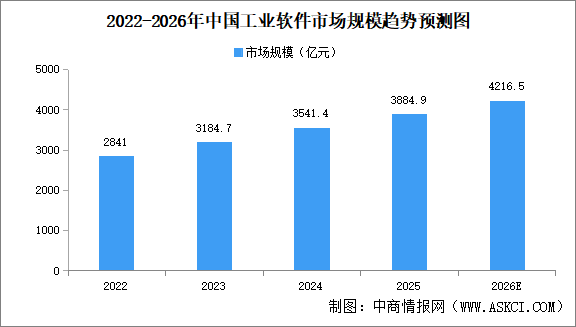 “十五五”工业软件投资赛道全景图：国产替代与AI+成双引擎