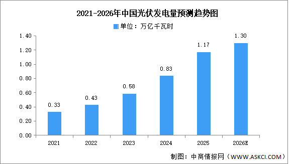 2026年中国光伏发电累计装机容量及光伏发电量预测分析（图）