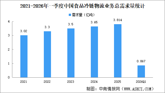 2026年一季度中国食品冷链物流业务总需求量及企业总收入分析（图）