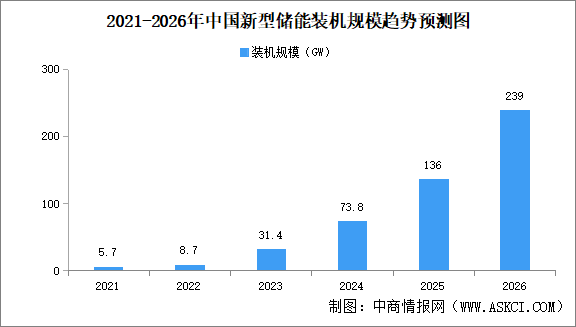 “十五五”战略赋能 新型储能迎来全方位发展机遇期（图）