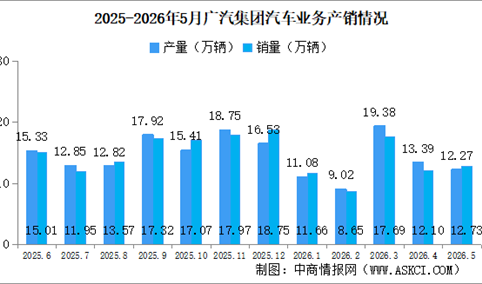 2026年5月广汽集团产销情况：新能源汽车销量同比增长71.64%（图）