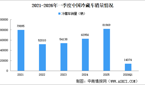 2026年一季度中国冷藏车销量情况：广东湖北冷藏车销售火爆（图）