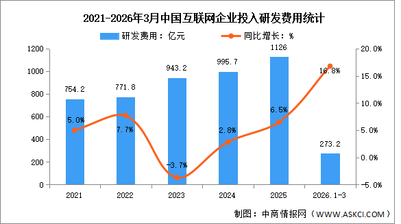 2026年1-4月中国互联网业务收入及研发经费分析：研发经费投入增长放缓（图）