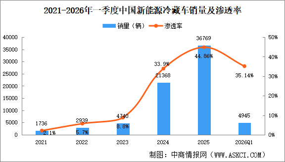 2026年一季度中国新能源冷藏车销量情况：华南地区销量最高（图）