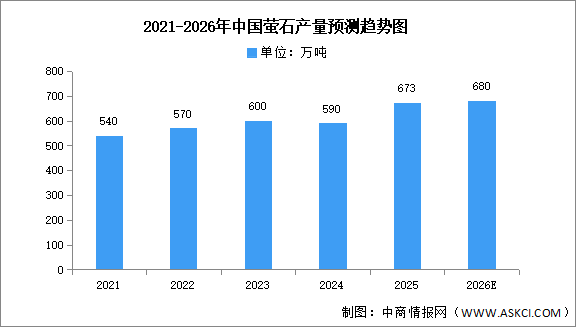 2026年中国萤石产量及重点企业预测分析（图）