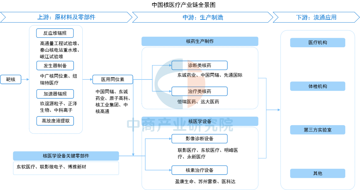 2026年中国核医疗产业链图谱及投资布局分析（附产业链全景图）