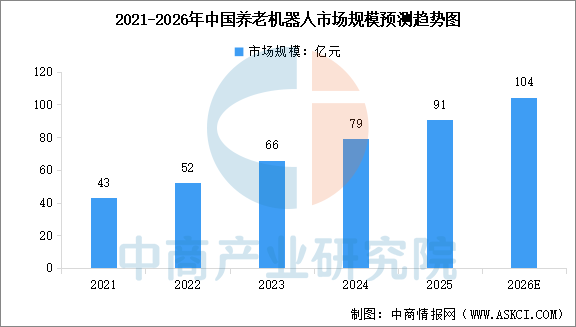 2026年中国养老机器人市场规模及细分赛道分析（图）